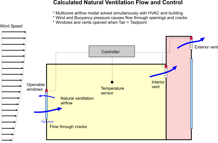 Natural ventilation modelling