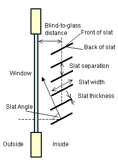 Window blinds - Slat data