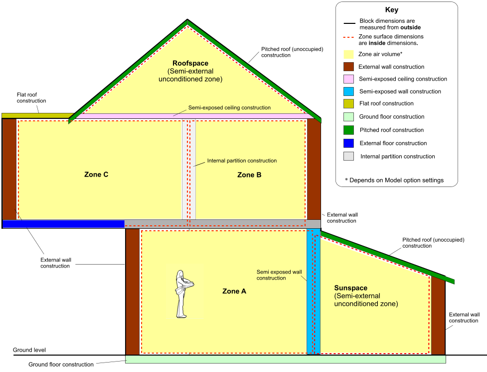 Combined Constructions