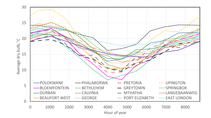 Average monthly temperatures for all chosen locations