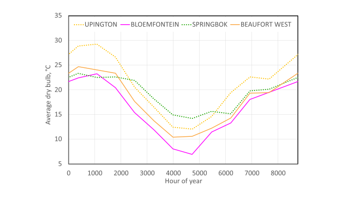 Bloemfontein Beaufort West Upington and Springbok average monthly dry bulb distribution