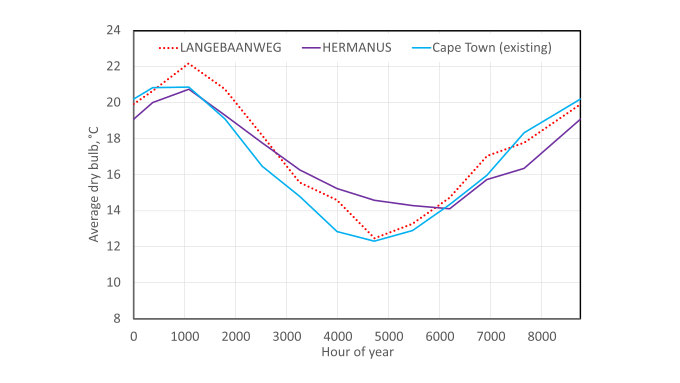 Cape Town Hermanus and Langebaan average monthly dry bulb distribution