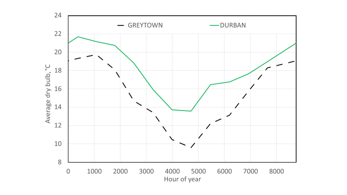 Durban and Greytown average monthly dry bulb temperature