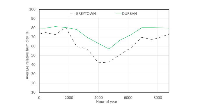 Durban and Greytown average monthly relative humidity