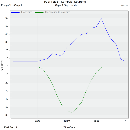 Electricity use vs PV Generation for a Typical Day