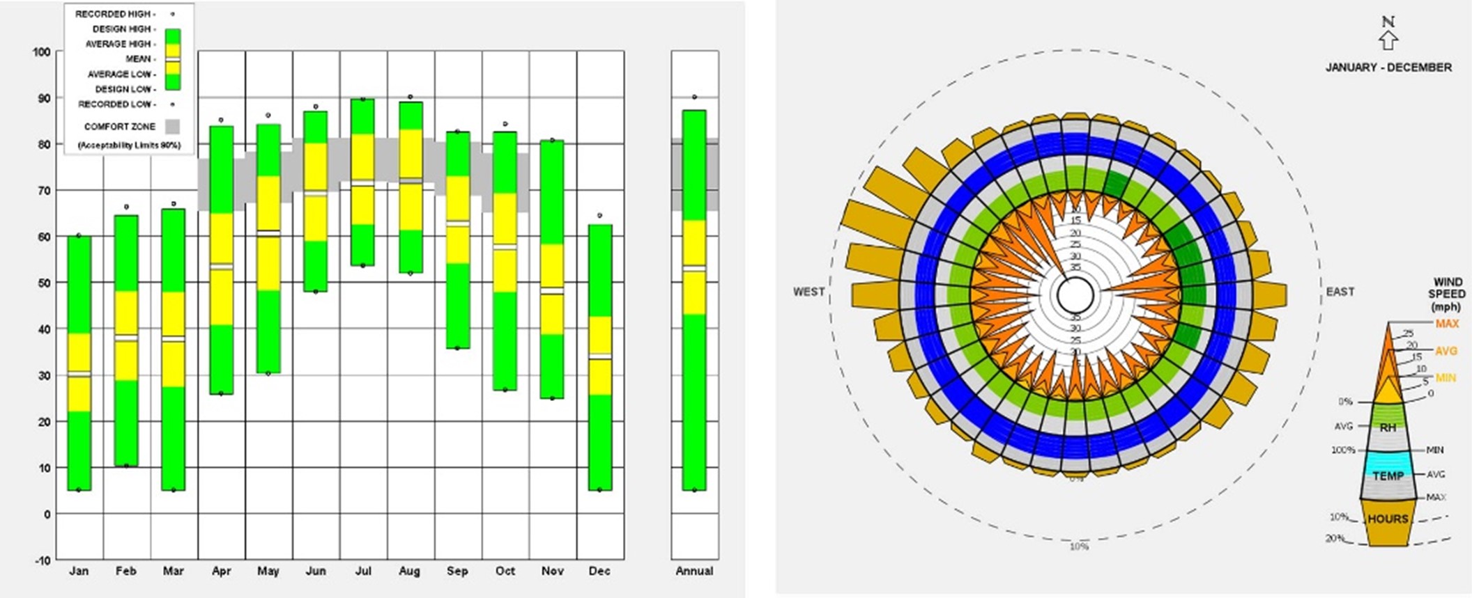 Left: monthly dry-bulb temperature, middle: wind rose, right: psychometric chart