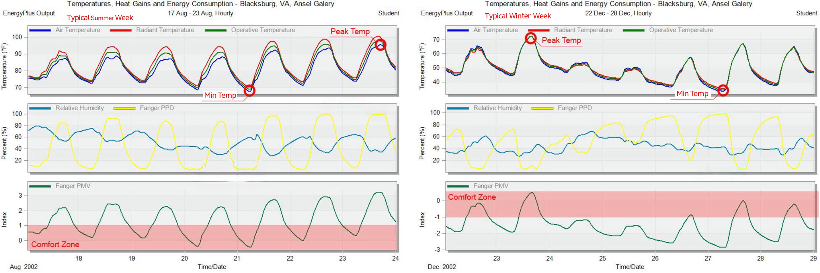 Hourly air temperature and comfort variations for typical summer and winter weeks.