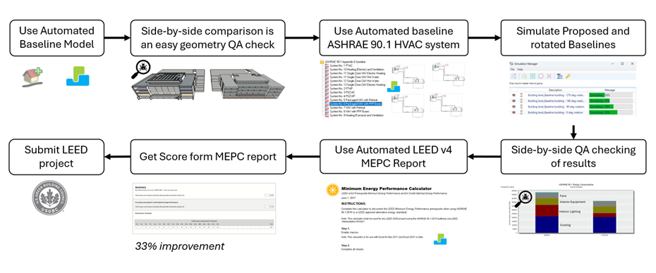 The baseline building model HVAC system and MEPC report generation are automated