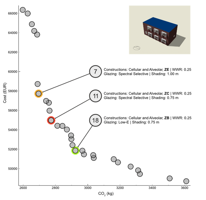 Example design study shows the trade-off between building CO2 emissions and construction cost for the optimum solution set