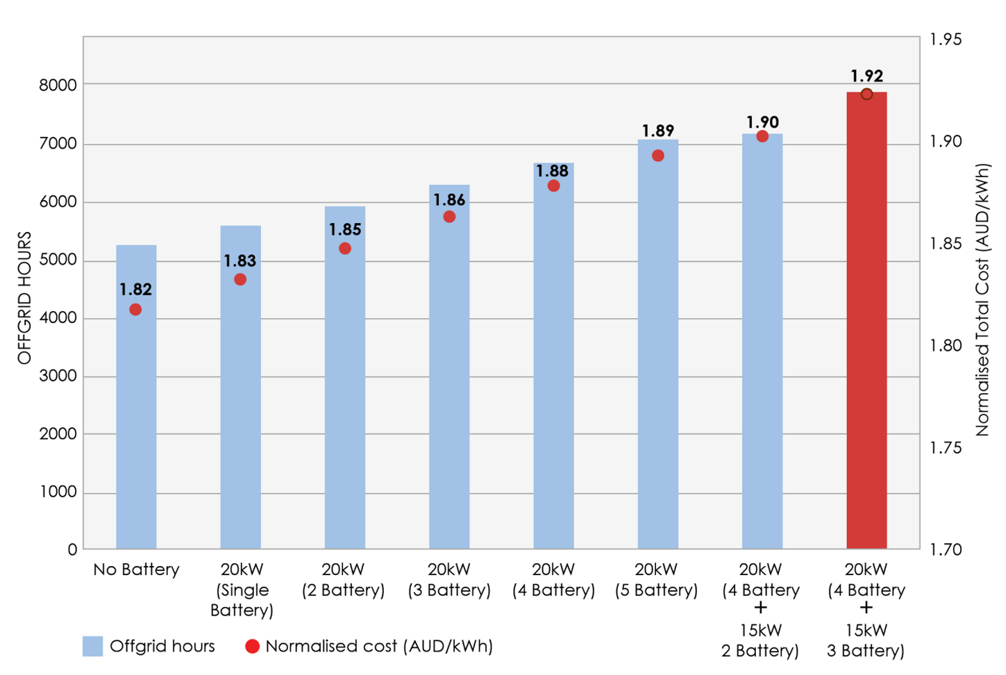 Figure 12 Annual Off grid hours normalized cost with different Battery sizing options