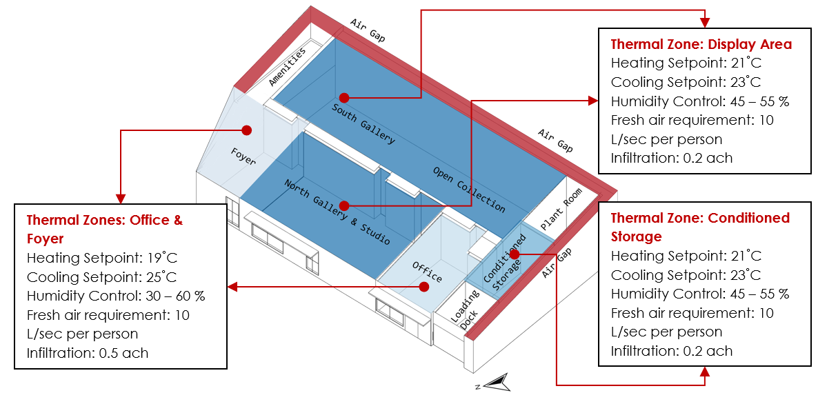 Figure 1 Gallery Zone level inputs