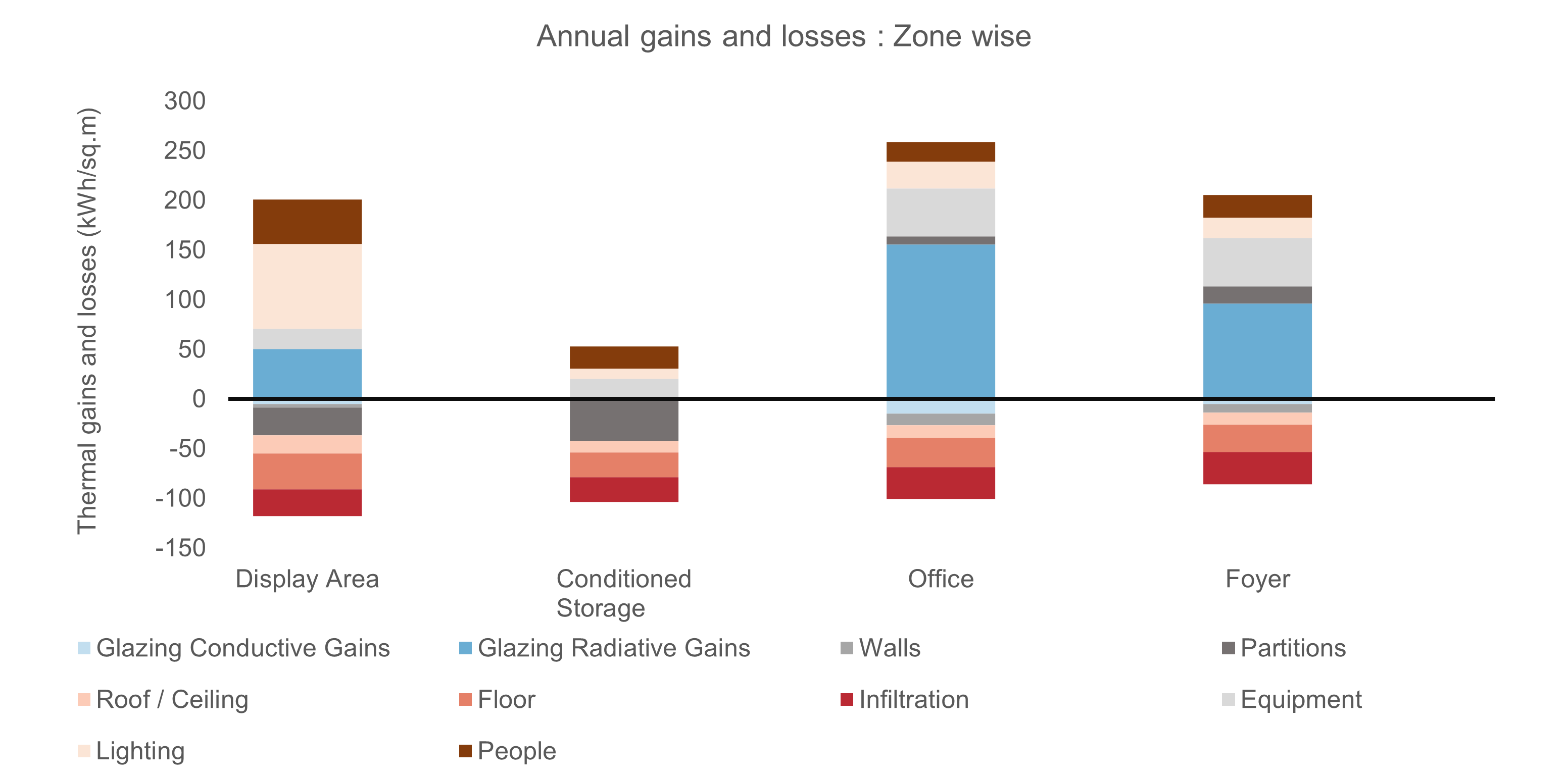 Figure 4 Base Case Zone Thermal Gains and Loses
