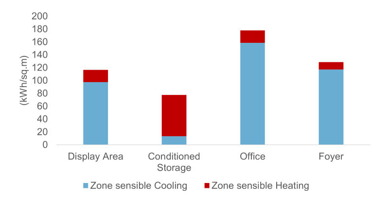 Figure 5 Base case Zone Sensible Cooling Heating