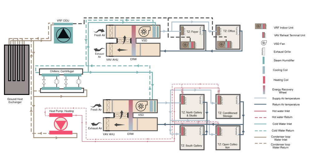 Figure 3 Base Case GSHP with VAV Air Distribution System