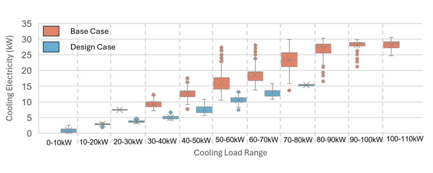 Figure 7 Cooling load vs consumption