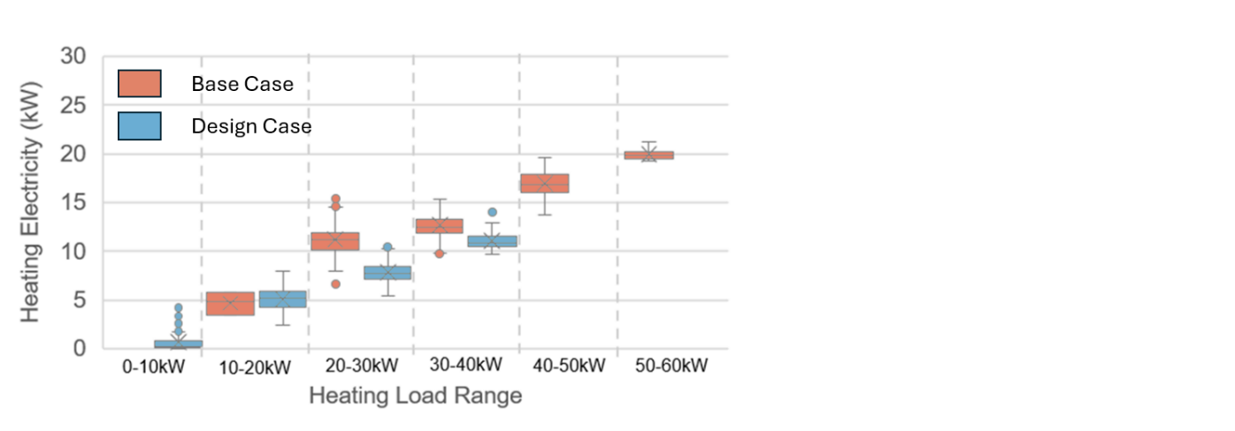 Figure 7 Heating load vs consumption