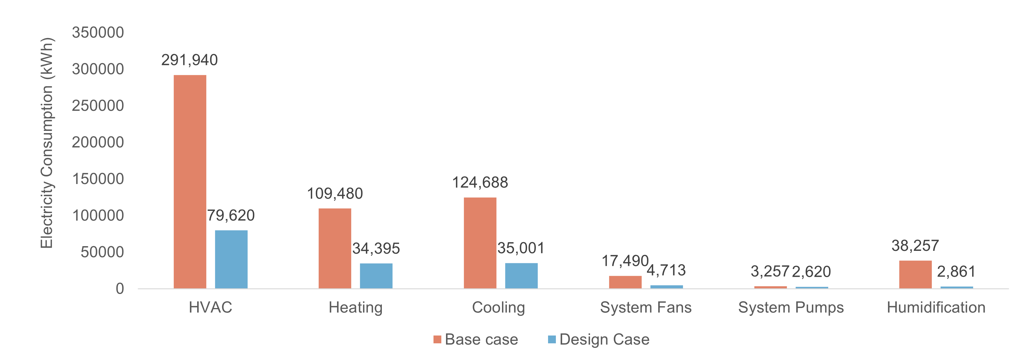 Figure 8 Electricity Consumption of HVAC system and its components for Base case and Design Case