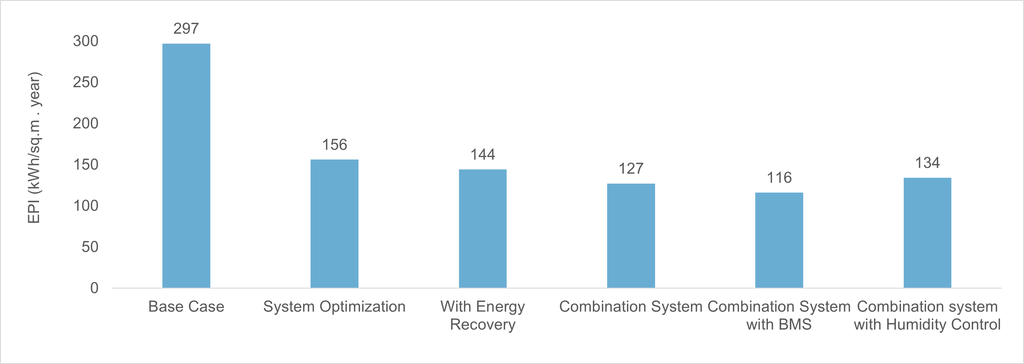 Figure 9 EPI Reduction through various iterations