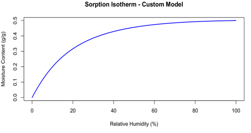 Figure 10 Sorption Isotherm Curve for Gypsum