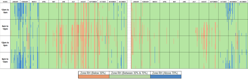Figure 12 Variation in Zone relative humidity with right and without left Gypsum finish