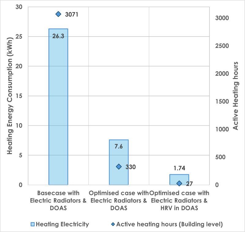 Figure 14 Active Heating hours through different cases