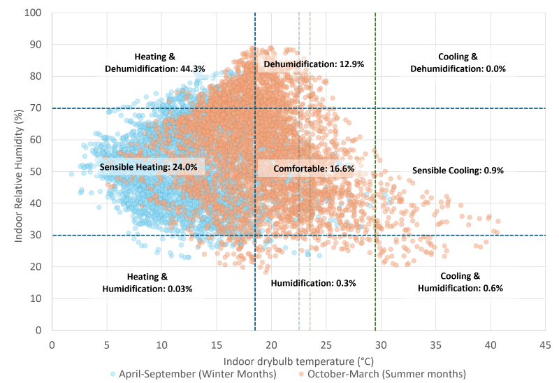 Figure 2 Climate analysis through 9 Quadrant analysis