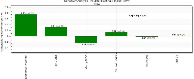 Figure 3 up Sensitivity Analysis of envelope parameters on heating and cooling electricity