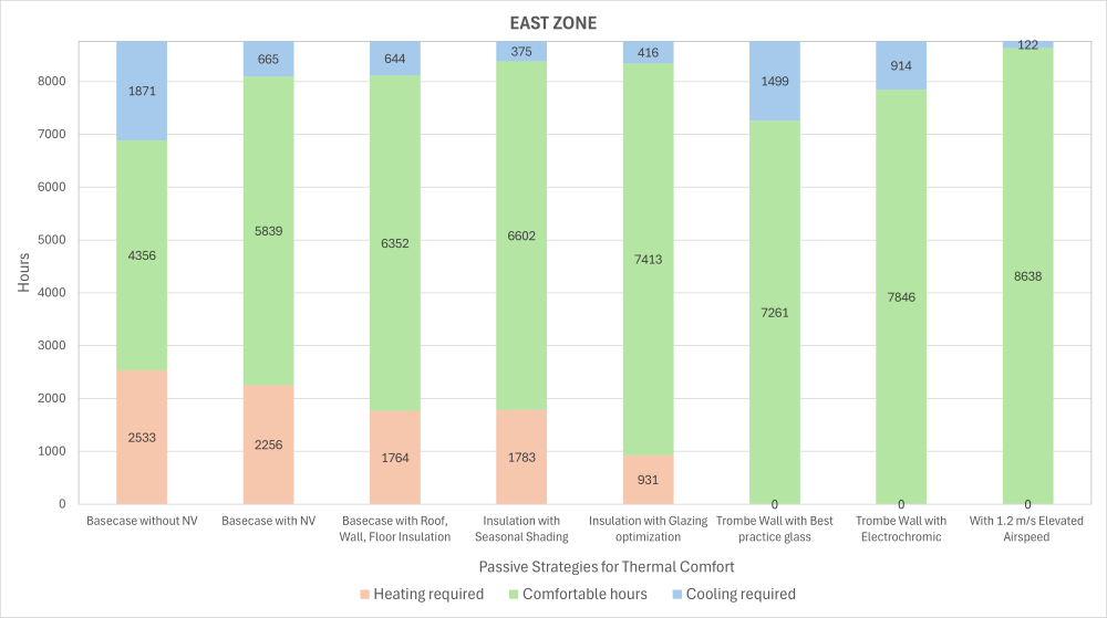 Figure 4 Comfortable Hours w.r.t. different passive strategies for the East Zone of the Bridge