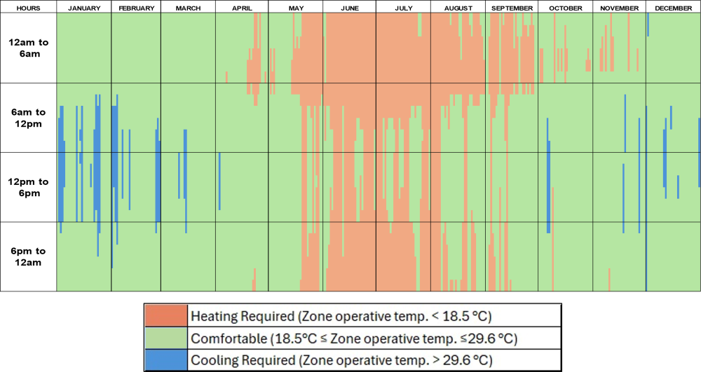 Figure 5 Zone operative temperature Base case with NV Top hung openable Window