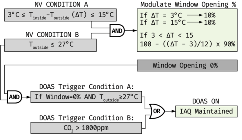Figure 7 Hybrid Ventilation Operation Strategy
