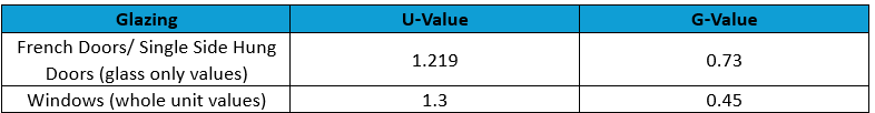 Table 1. Glazing performance values