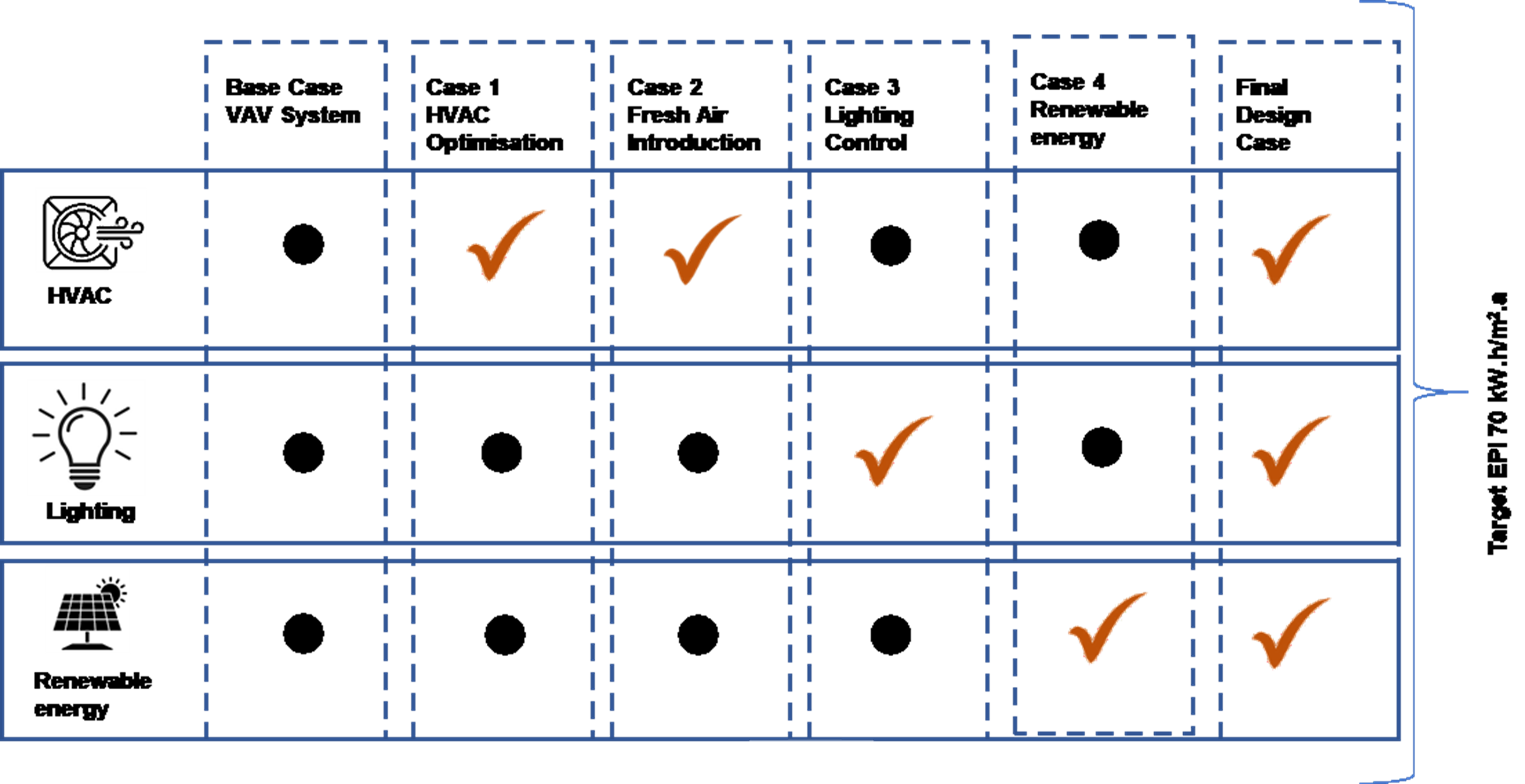 Case Matrix showing the design aspects modified in each of the iterative cases.