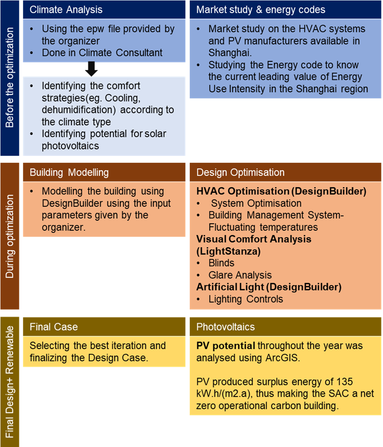 Overall workflow for the design optimisation process