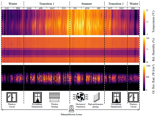 Potential Passive Design Strategies Through Climate Analysis of Shanghai