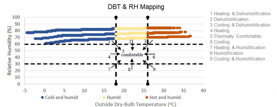 Dry Bulb Temperature X Relative Humidity Analysis