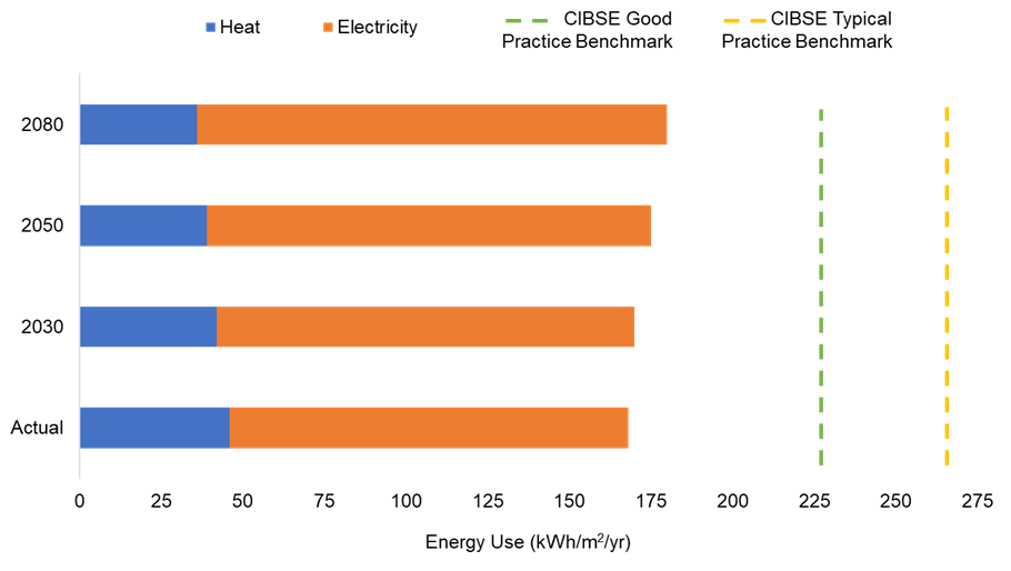 energy use
